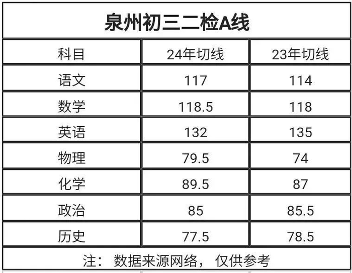 2024泉州初三二检学校成绩排名出炉,你在什么段位?