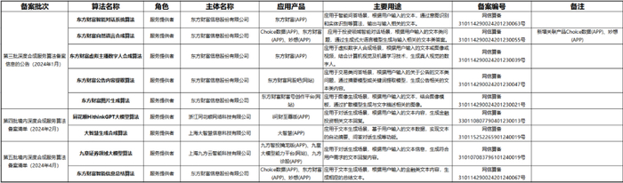 ▲图片来源：网信办《境内深度合成服务算法备案清单》