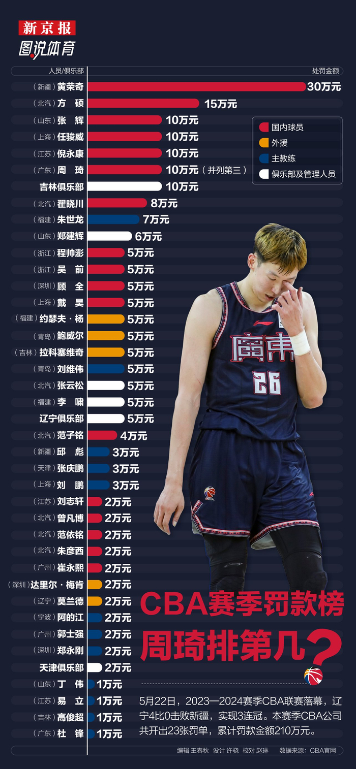cba赛季罚款榜,周琦排第几?|图说体育