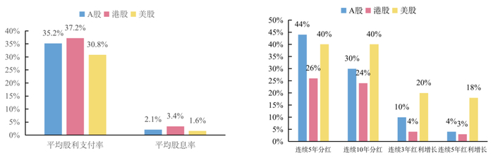 资料来源：中证指数公司，Refinitiv，《全球上市公司分红与回购年度报告（2023）》，截至2023-12-31