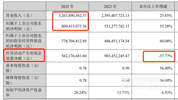 （来自百润股份2023年年报）