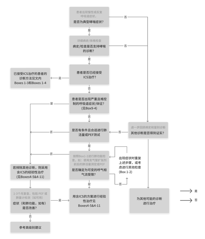 图1临床实践中成人、青少年和6-11岁儿童的诊断流程图
