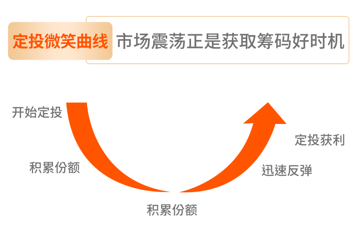 △定投微笑曲线示意图