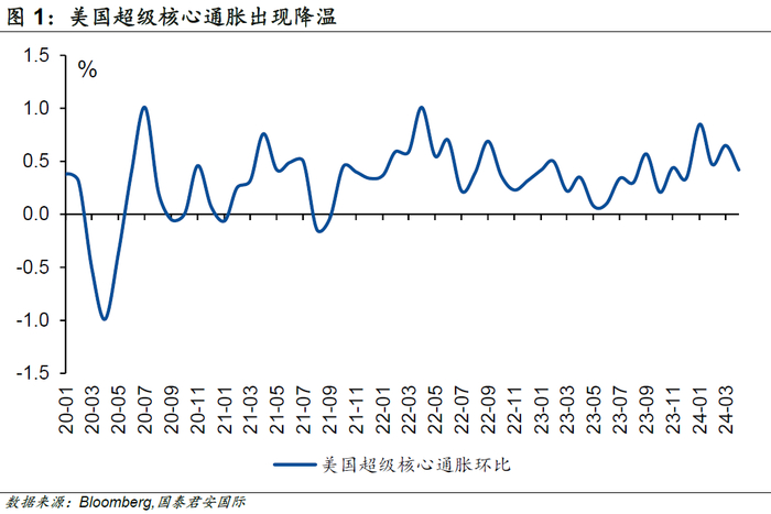 美国4月通胀数据让市场松了一口气,尽管核心通胀仍然在高位运行,但