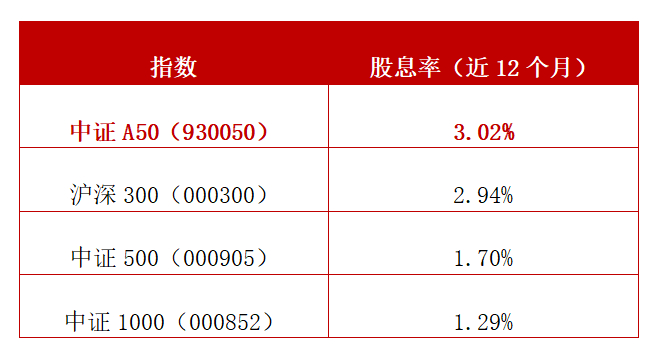 （数据来源：Wind，截至2024.5.21；股息率＝∑近12个月现金股利（税前）／指定日股票市值×100％）