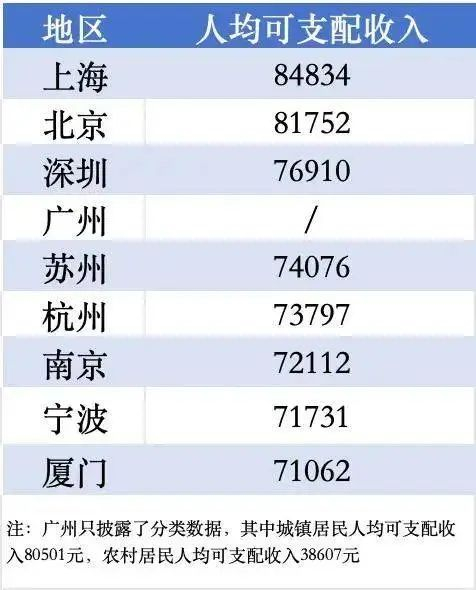 2023年中国城市人均可支配收入排名，来源：上海证券报