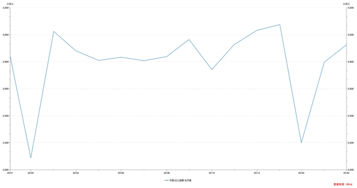 （中国出口金额当月值，数据来源：Wind）