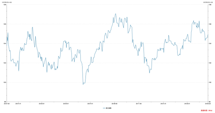 （美元指数走势，数据来源：Wind）