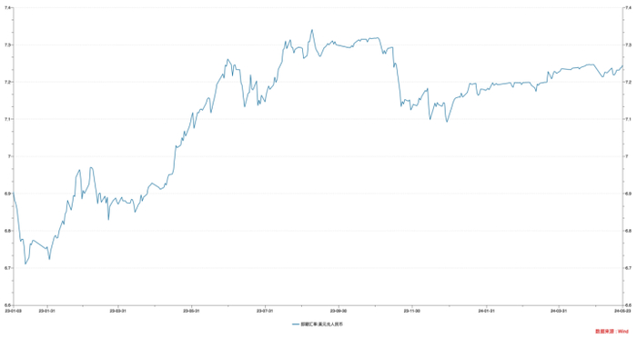 （美元兑人民币即期汇率走势，数据来源：Wind）