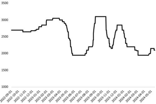 图为地产施工当月同比（单位：万吨）