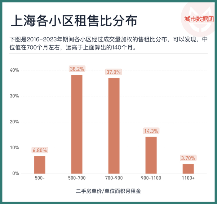 从租售比出发,我们如何看待房产市场?