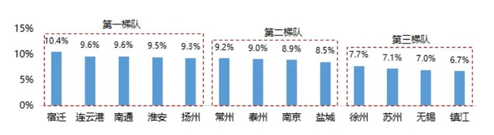 图：2012-2022江苏省各市GDP复合增长率