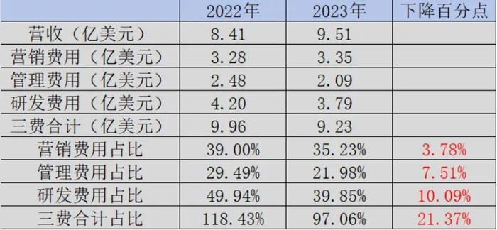 图：微创医疗2023年整体费用情况，来源：锦缎研究院