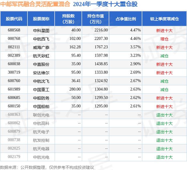 5月24日威海广泰跌511%,中邮军民融合灵活配置混合基金重仓该股