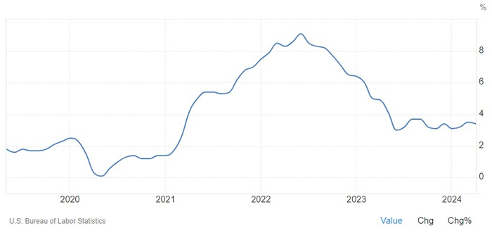 美国月度CPI年率