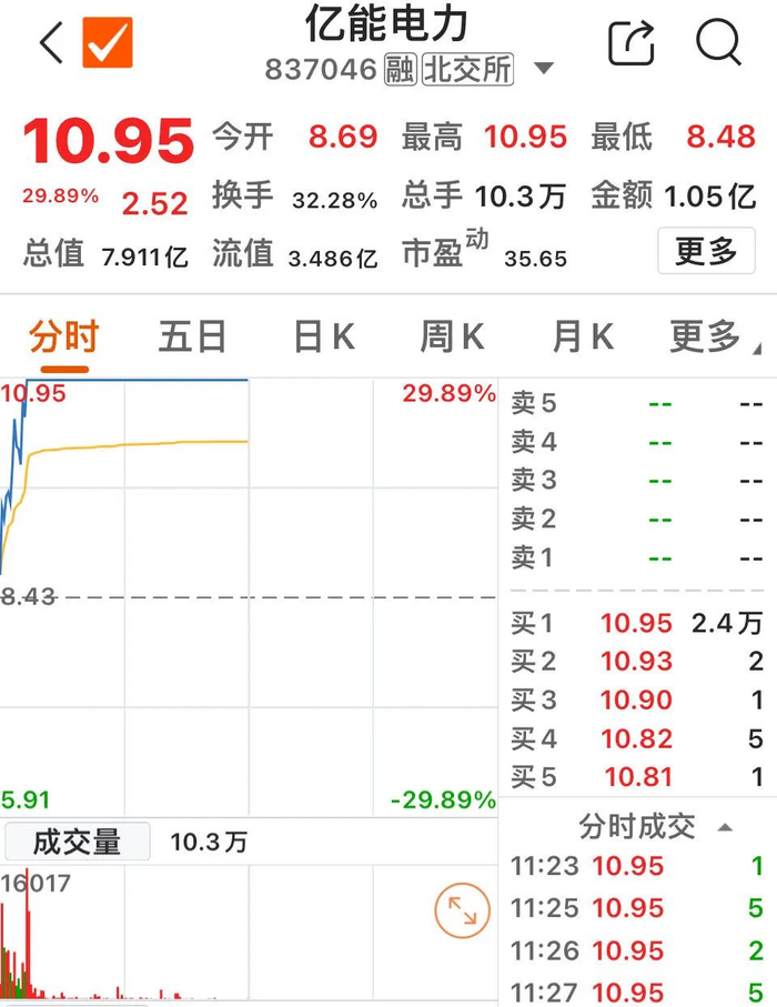 亿能电力早盘走势