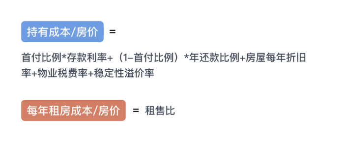 从租售比出发,我们如何看待房产市场?