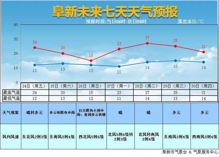 省内其他城市天气预报24日早晨,抚顺,铁岭地区局部有大雾,其他地区晴