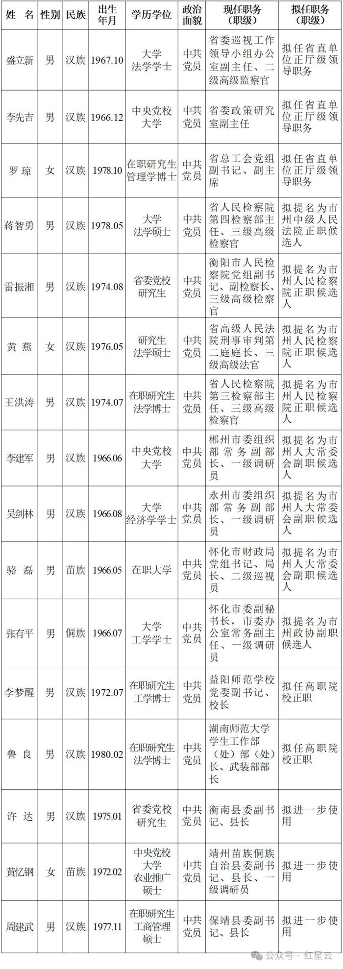 省委管理干部任前公示公告