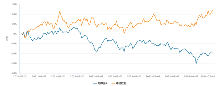 数据来源：Wind，统计区间：2021.1.4至2024.5.21；指数历史业绩不预示未来表现