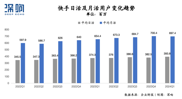 今年一季度,快手的日活用户达3.94亿,同比增长5.