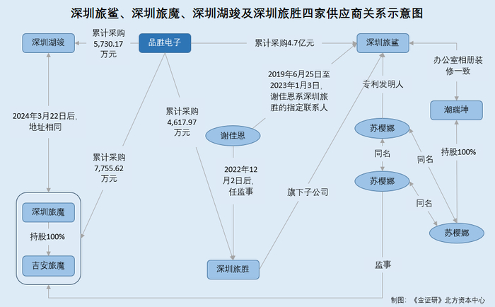 综上所述,2020-2022年及2023年1-6月,深圳旅鲨,深圳旅胜,深圳旅魔及