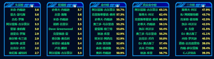 乔丹在公牛队的历史数据,看看有多少项第一?