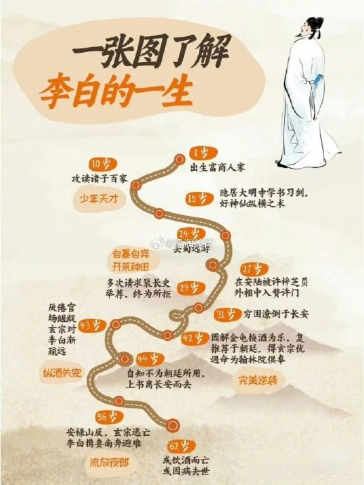 李白的一生和他的诗