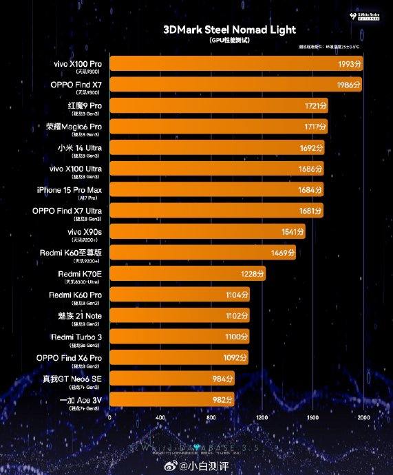 测试发现骁龙处理器的跑分和功耗都偏低,猜测是该基准测试比较先进,各