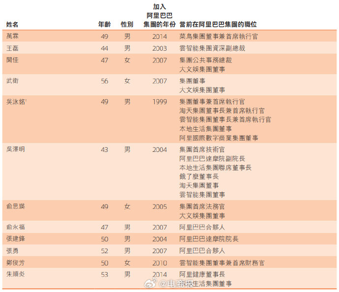 阿里巴巴公开2024财年合伙人名单