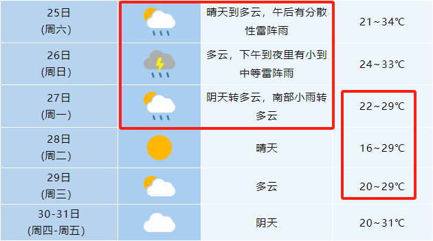 合肥有一次明显雷阵雨天气过程26日下午至27日上午据最新预报气温要大