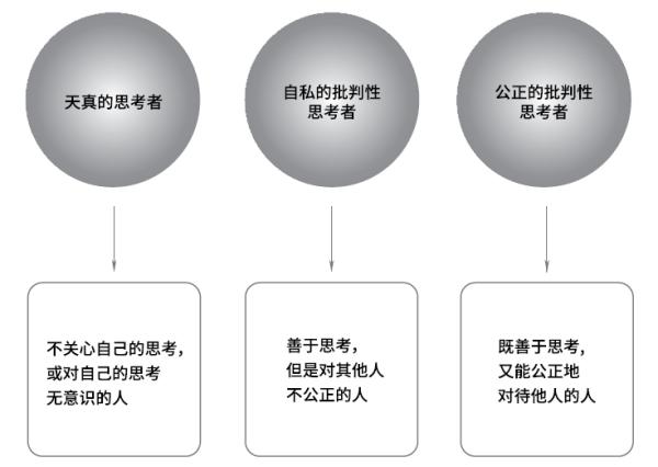 培养批判性思维是一个持续终身的过程