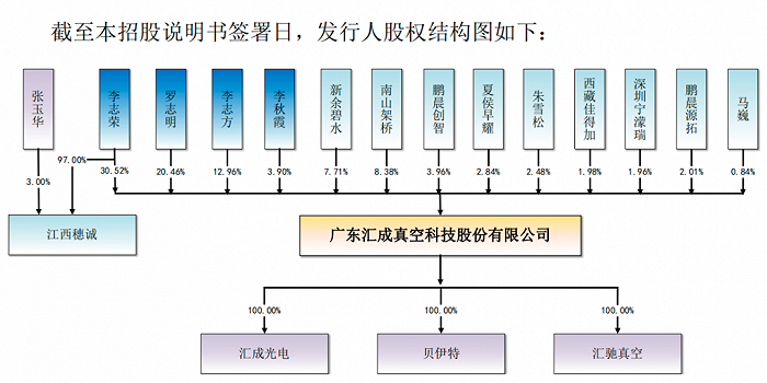 图 / 汇成真空招股书