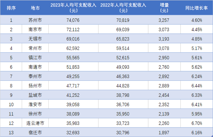 2023年江苏各市人均可支配收入