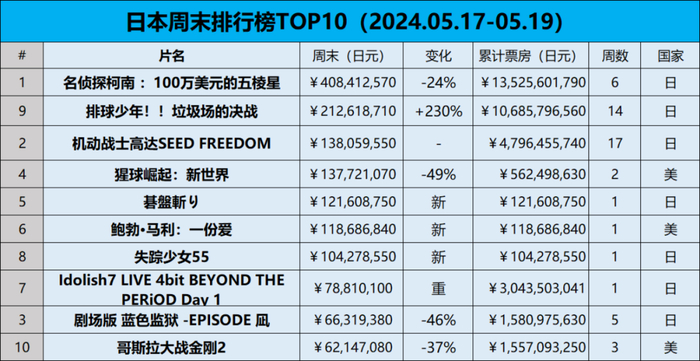 【票·数据】《名侦探柯南:100万美元的五棱星》日