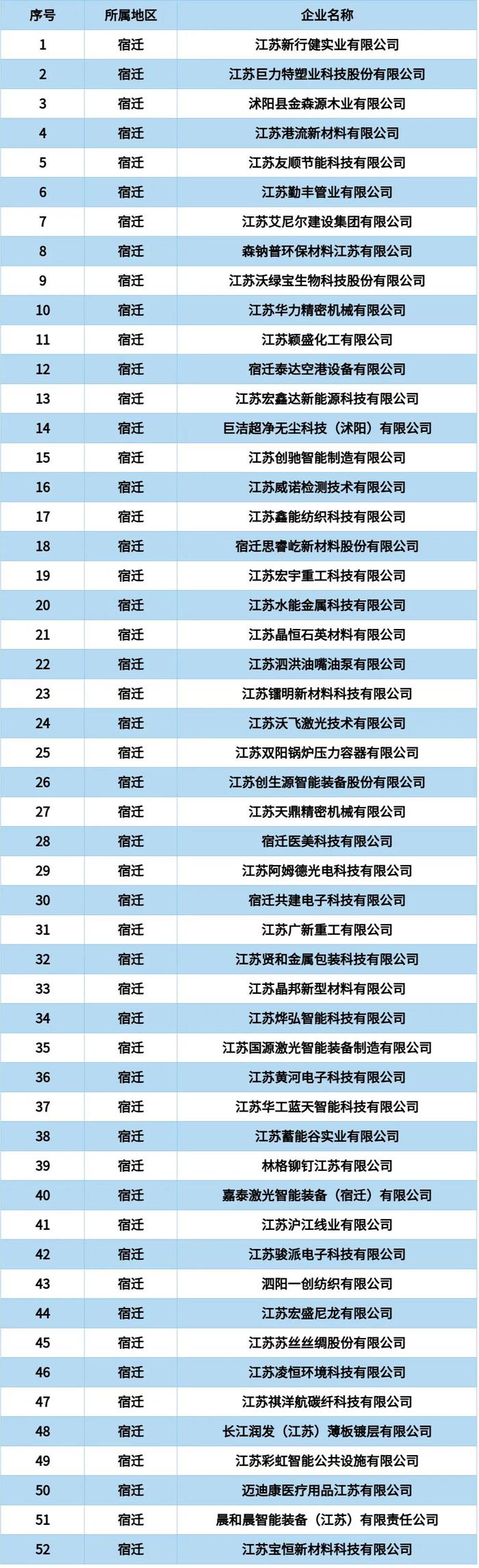 宿迁52家企业入选省2024年度专精特新中小企业名单