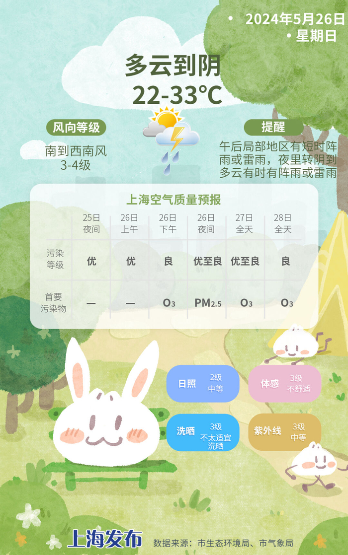 未来几日天气5月27日(周一):阴到多云有时有阵雨或雷雨转阴到多云有时