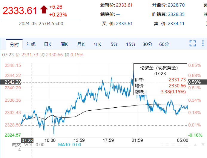 于周五呈现出震荡上行的态势,显示出市场在当前环境下对于黄金走势的