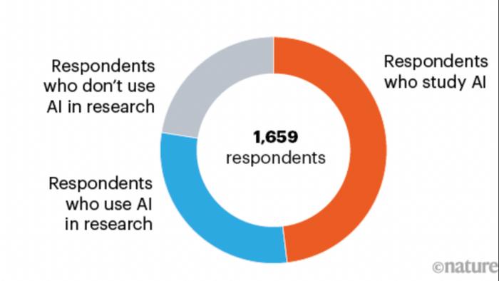 AI 会让科学家失业吗？这个答案没想到插图1