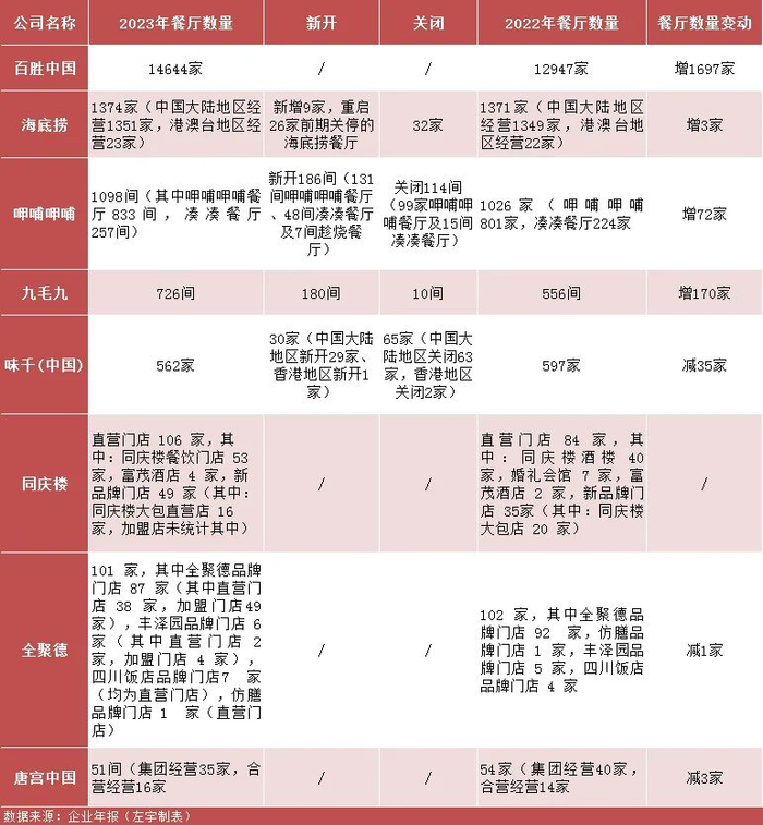 舌尖上的生意经:"拉面店"打败火锅,酸菜鱼|呷哺呷哺|百胜中国|九毛九