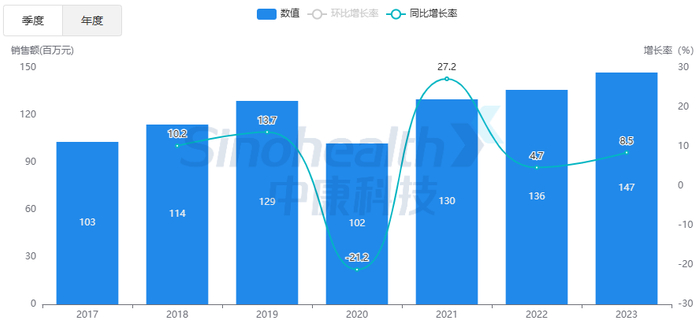 来源：中康开思系统