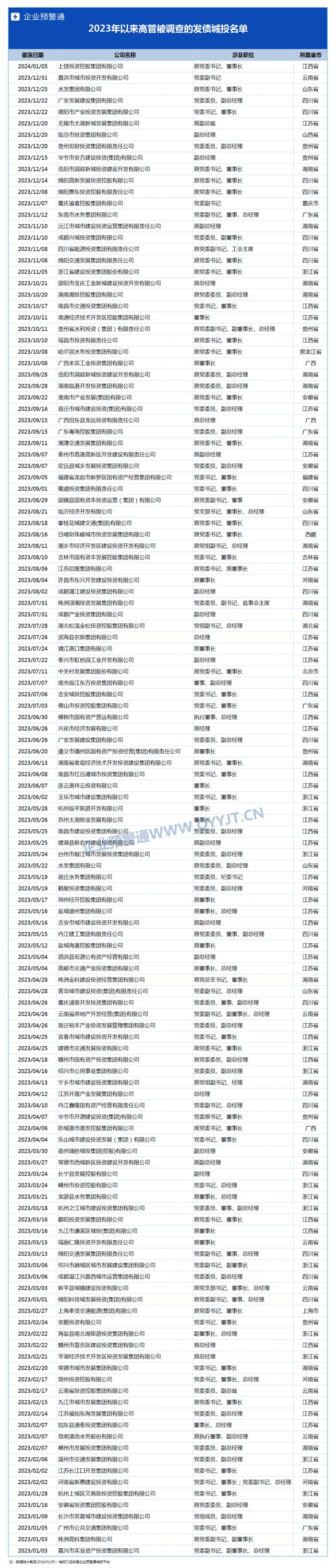 城投高管查了160个,城投公司开始大洗牌