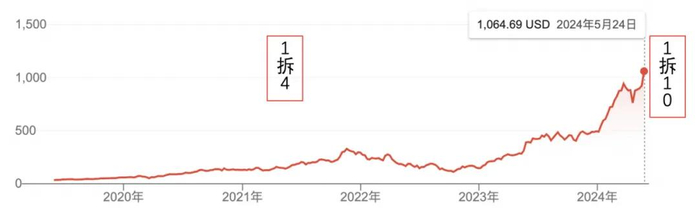 （英伟达拆股）