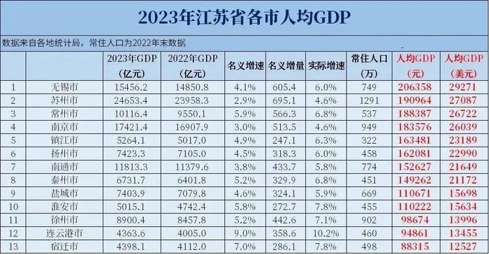 江苏各市人均GDP