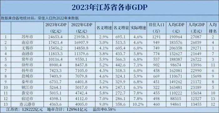 2023年江苏各市GDP
