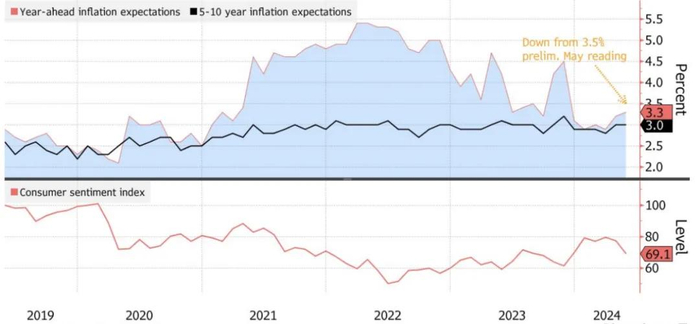 （美国消费者对通胀预期走势。来源/密歇根大学）