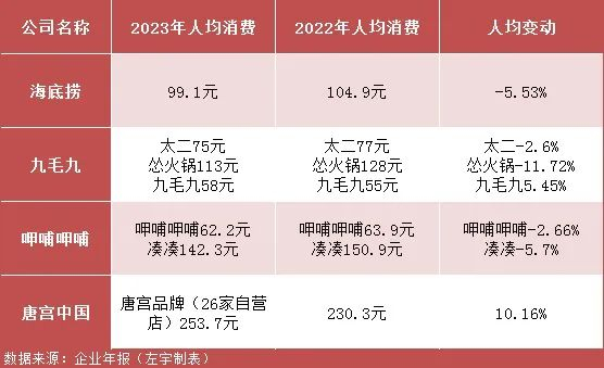 舌尖上的生意经:"拉面店"打败火锅,酸菜鱼|呷哺呷哺|百胜中国|九毛九