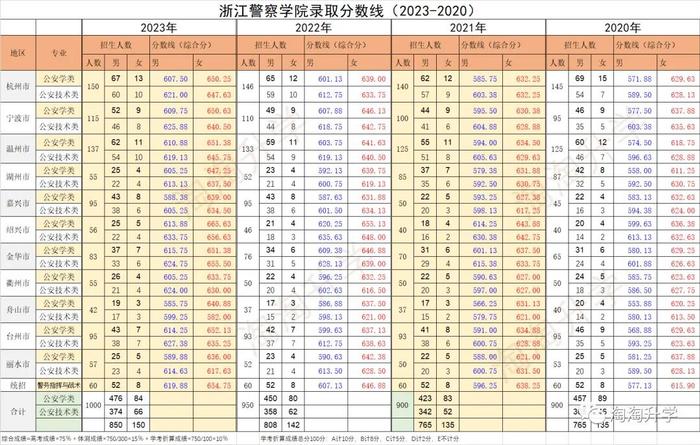 铁道警察学院最低分数线_铁道警察学院录取规则_2024年铁道警察学院录取分数线及要求