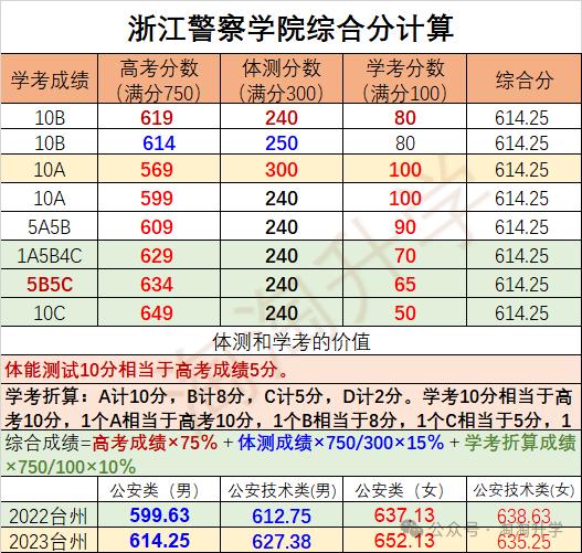 2024年铁道警察学院录取分数线及要求_铁道警察学院录取规则_铁道警察学院最低分数线