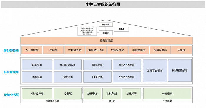 图源：华林证券2021年报